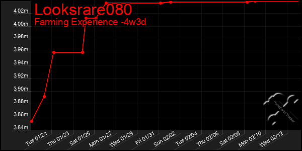 Last 31 Days Graph of Looksrare080