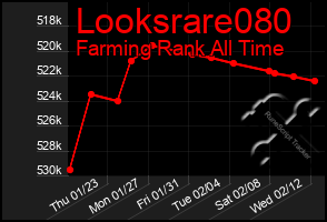 Total Graph of Looksrare080