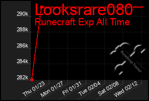 Total Graph of Looksrare080