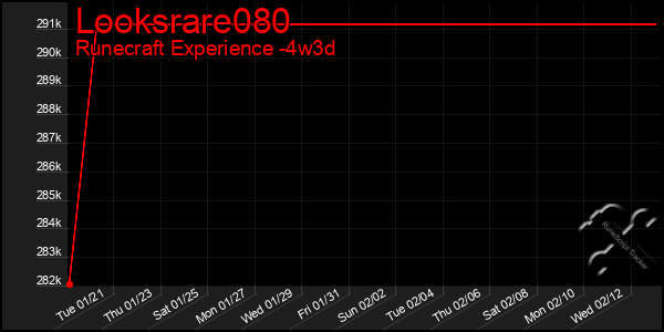 Last 31 Days Graph of Looksrare080