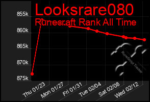 Total Graph of Looksrare080