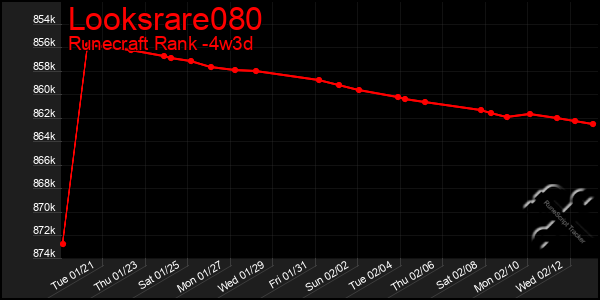 Last 31 Days Graph of Looksrare080