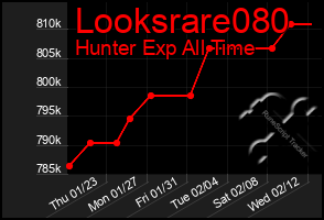 Total Graph of Looksrare080