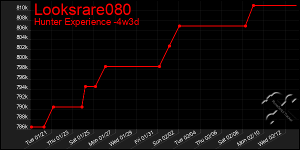 Last 31 Days Graph of Looksrare080