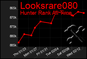 Total Graph of Looksrare080