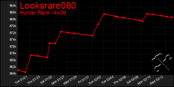 Last 31 Days Graph of Looksrare080