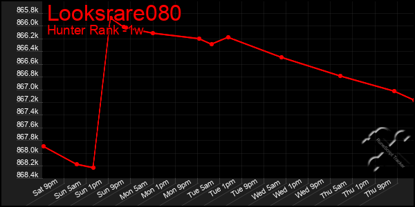 Last 7 Days Graph of Looksrare080