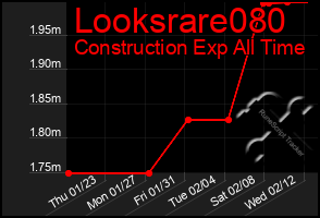 Total Graph of Looksrare080