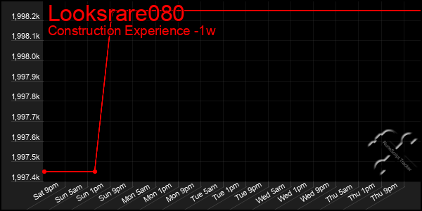 Last 7 Days Graph of Looksrare080