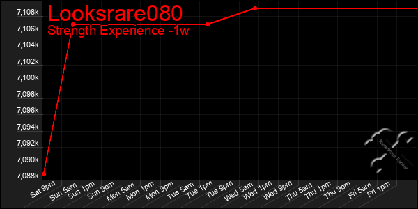 Last 7 Days Graph of Looksrare080