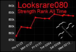 Total Graph of Looksrare080