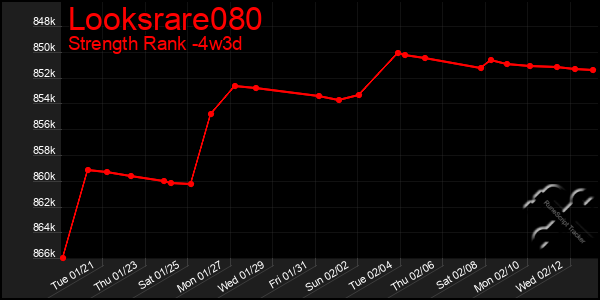 Last 31 Days Graph of Looksrare080