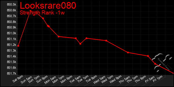 Last 7 Days Graph of Looksrare080