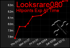 Total Graph of Looksrare080