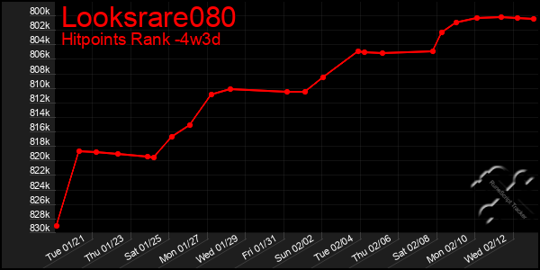 Last 31 Days Graph of Looksrare080