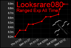 Total Graph of Looksrare080