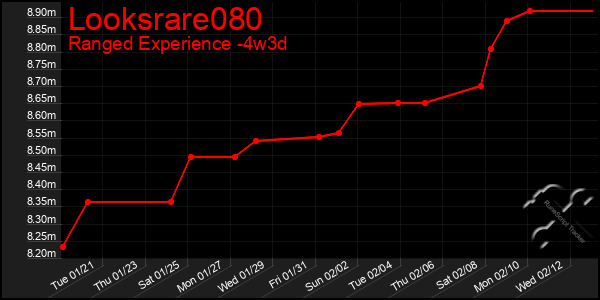 Last 31 Days Graph of Looksrare080