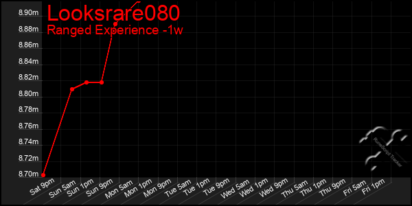 Last 7 Days Graph of Looksrare080