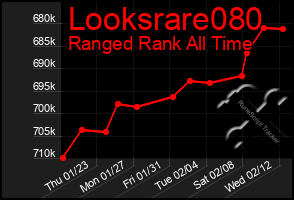 Total Graph of Looksrare080