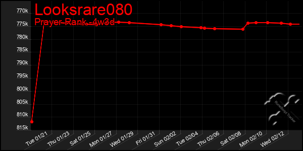 Last 31 Days Graph of Looksrare080