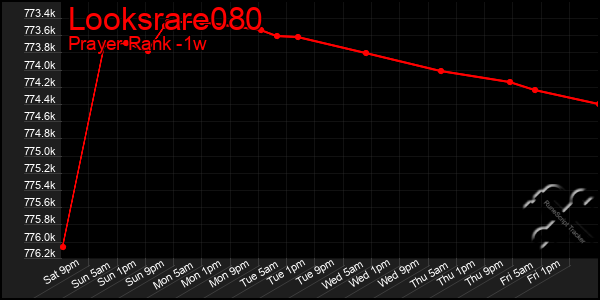 Last 7 Days Graph of Looksrare080