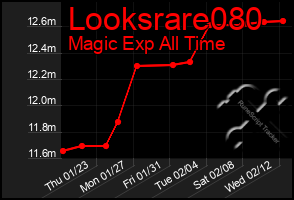 Total Graph of Looksrare080