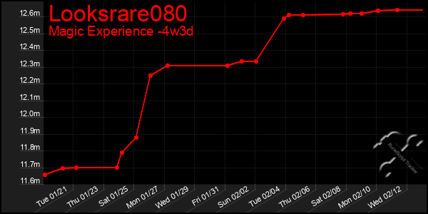 Last 31 Days Graph of Looksrare080