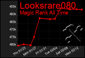 Total Graph of Looksrare080