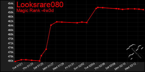 Last 31 Days Graph of Looksrare080