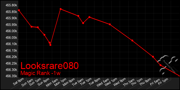 Last 7 Days Graph of Looksrare080