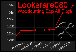 Total Graph of Looksrare080