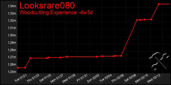 Last 31 Days Graph of Looksrare080