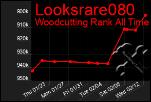 Total Graph of Looksrare080