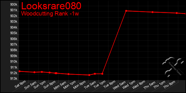 Last 7 Days Graph of Looksrare080