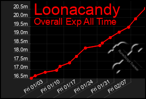 Total Graph of Loonacandy