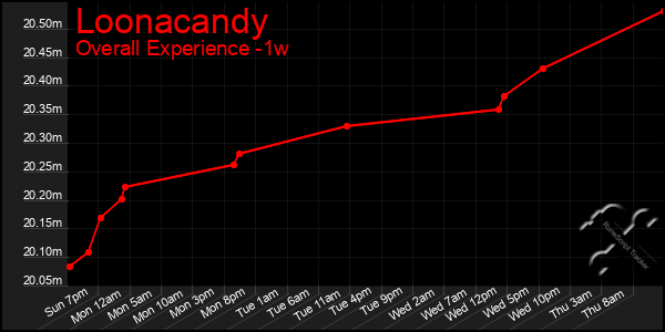 1 Week Graph of Loonacandy