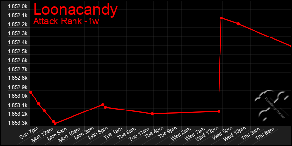 Last 7 Days Graph of Loonacandy