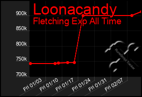 Total Graph of Loonacandy