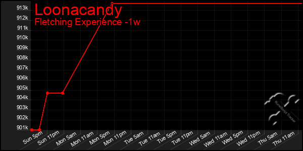 Last 7 Days Graph of Loonacandy