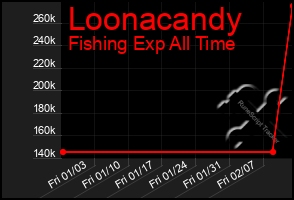 Total Graph of Loonacandy