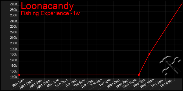 Last 7 Days Graph of Loonacandy