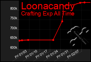 Total Graph of Loonacandy