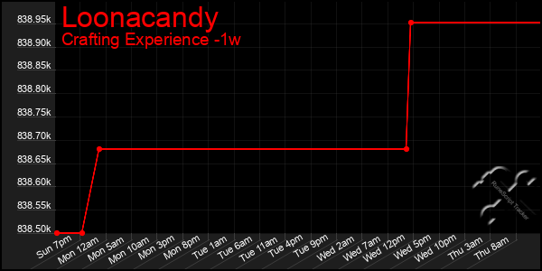 Last 7 Days Graph of Loonacandy