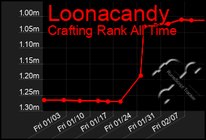 Total Graph of Loonacandy