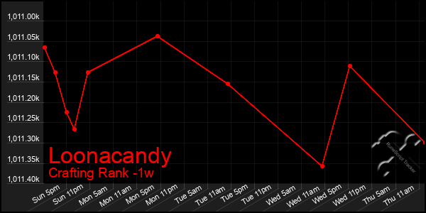 Last 7 Days Graph of Loonacandy