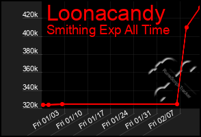 Total Graph of Loonacandy