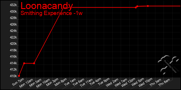 Last 7 Days Graph of Loonacandy