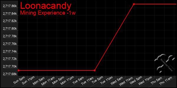 Last 7 Days Graph of Loonacandy