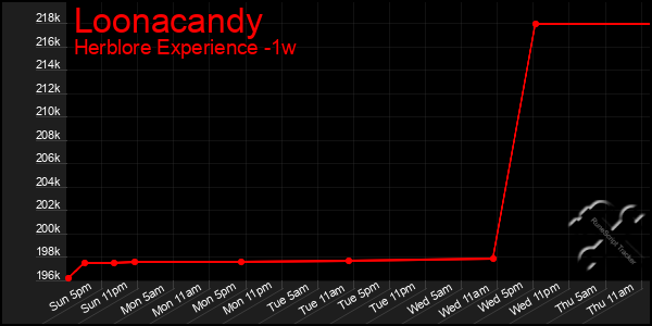 Last 7 Days Graph of Loonacandy