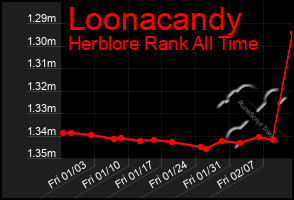 Total Graph of Loonacandy